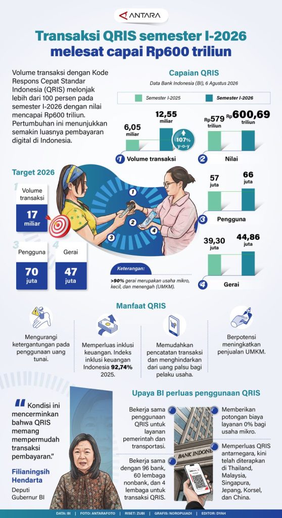 20260808-Transaksi-QRIS-semester-I-2026-melesat-capai-Rp600-triliun