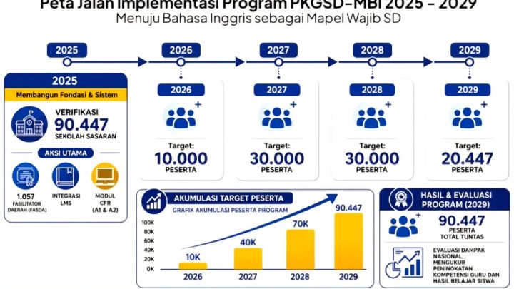 Topics Covered: Kemendikdasmen latih 5 ribu guru SD bisa mengajar Bahasa Inggris