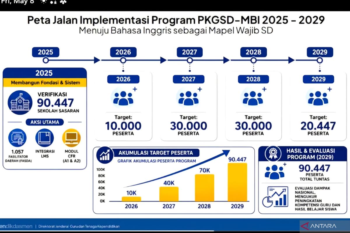 Kemendikdasmen latih 5 ribu guru SD bisa mengajar Bahasa Inggris