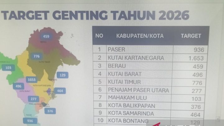 Key Strategy: Kaltim targetkan 5.669 orang tua asuh cegah stunting baru