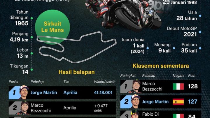 MotoGP Prancis: Kemenangan pertama Jorge Martin di musim 2026