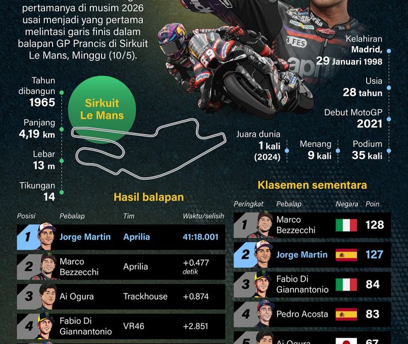 20260511-MotoGP-Prancis-Kemenangan-pertama-Jorge-Martin-di-musim-2026