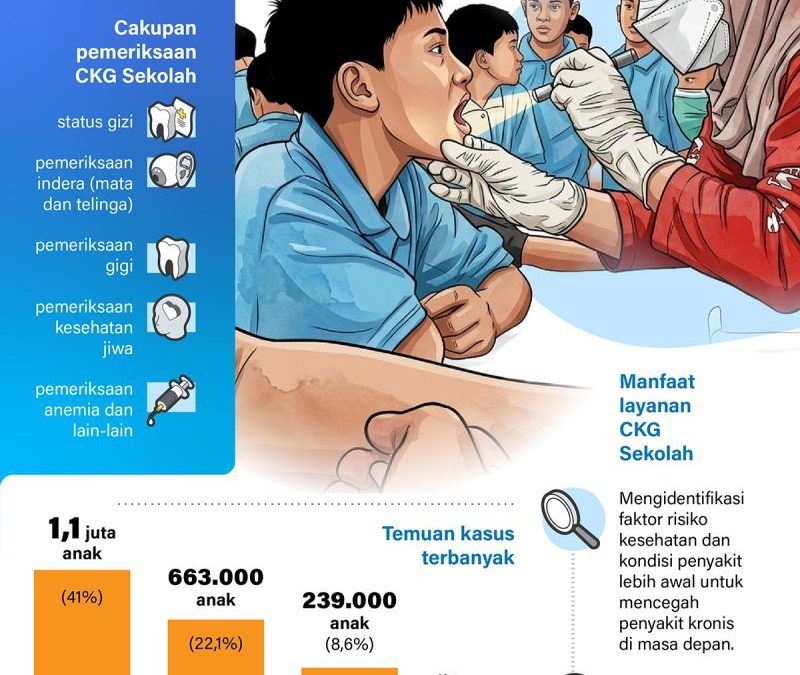 20260513-4-8-juta-anak-jalani-CKG-Sekolah-2026