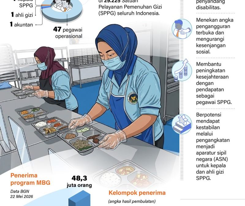 20260526-MBG-serap-1-28-juta-tenaga-kerja_1