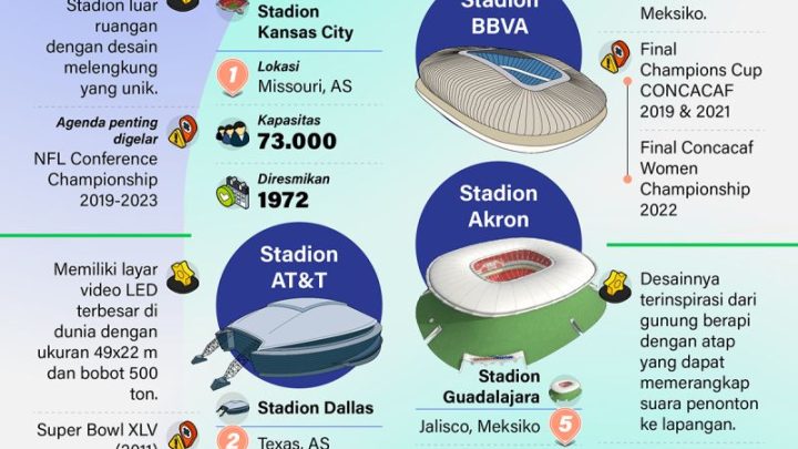 What You Need to Know: Stadion Piala Dunia 2026 wilayah Tengah