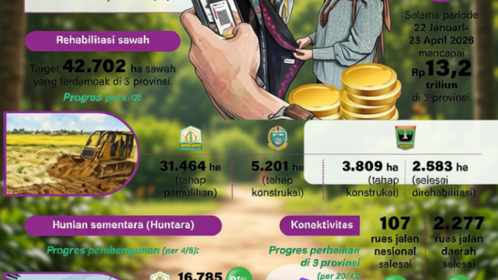 Hasil menata kembali daerah terdampak bencana Sumatera