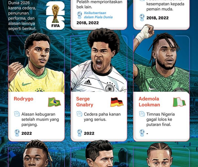 20260603-Pemain-bintang-absen-di-Piala-Dunia-2026