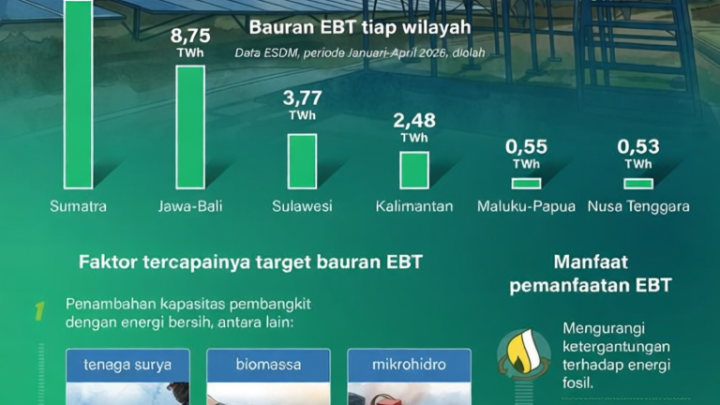 Latest Facts: Target bauran EBT 2026 tercapai lebih cepat