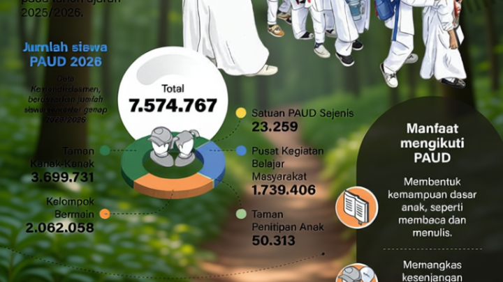 Latest Program: Gerak meningkatkan partisipasi PAUD