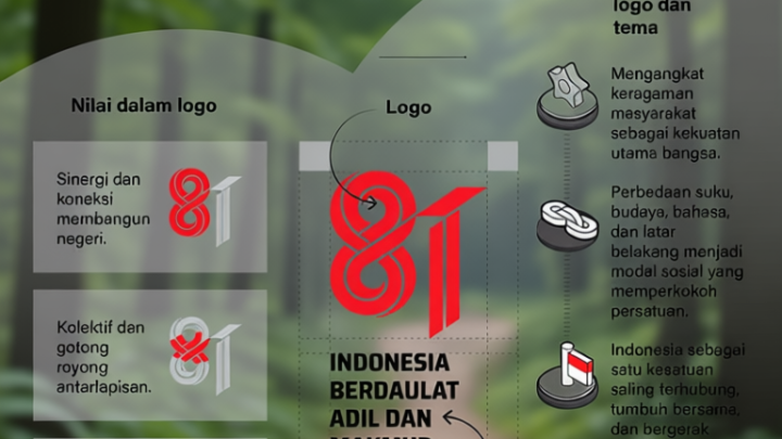 Logo dan tema HUT-81 RI