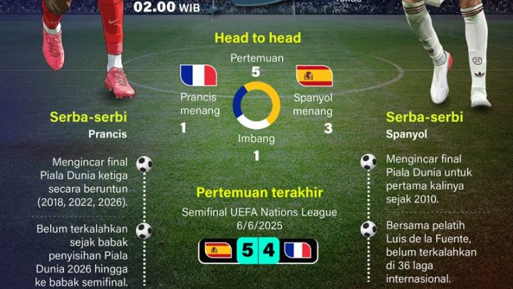 Piala Dunia 2026: Duel tim terbaik Eropa Prancis vs Spanyol