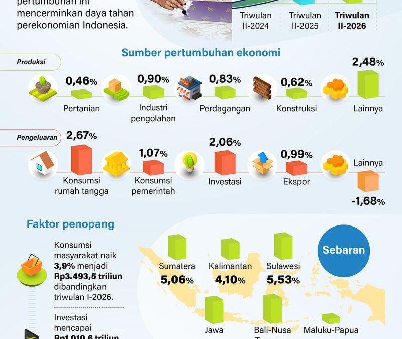20260806-Ekonomi-triwulan-II-2026-tumbuh-5-29-persen