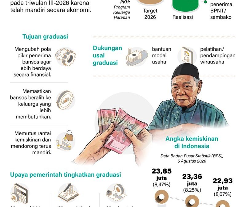 20260807-132-ribu-keluarga-graduasi-dari-kemiskinan