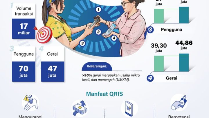 Transaksi QRIS semester I-2026 melesat capai Rp600 triliun