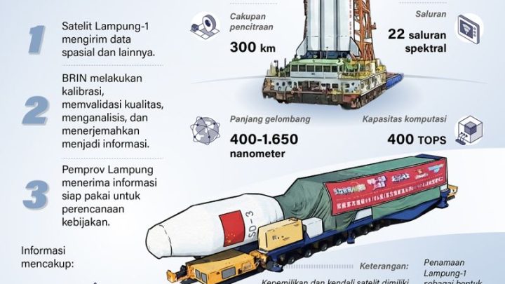 Satelit Lampung-1 untuk kembangkan pertanian