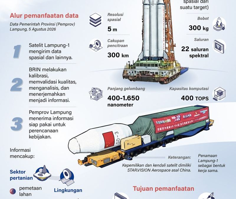 20260809-Satelit-Lampung-1-untuk-kembangkan-pertanian