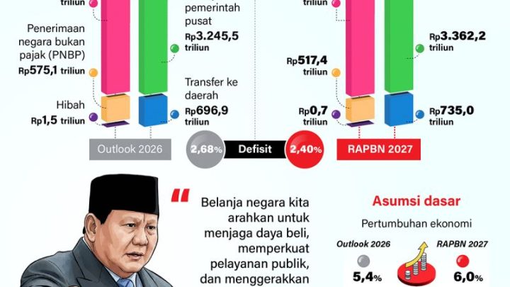 Melihat arah RAPBN 2027